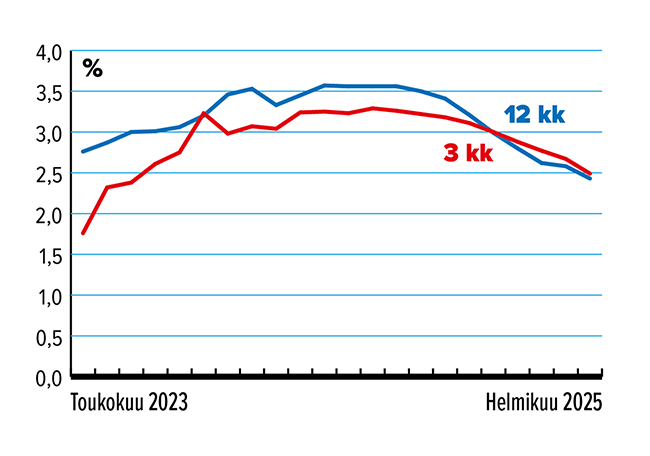 Helmikuu_Määräaikaistalletus_2025.png