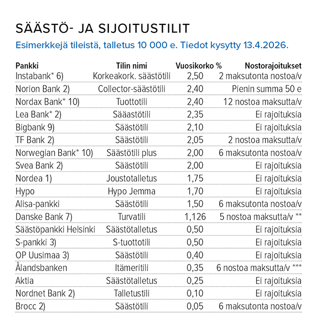 Säästö- ja sijoitustilit, korko, 13.4.2026 Lähde: Suomen Rahatieto
