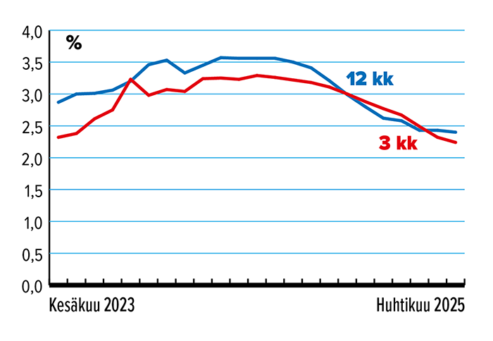 Huhtikuu_25_Määräaikaistalletus_3kk_12_kk.png