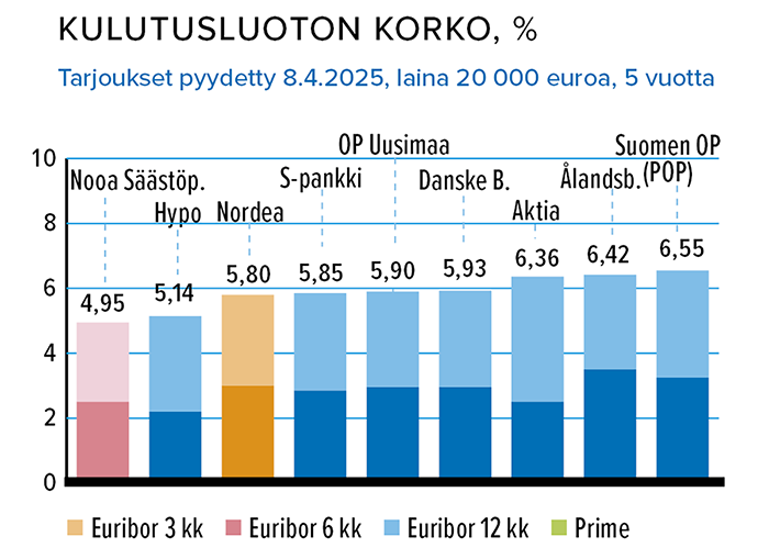 Huhtikuu_Kulutusluotot.png