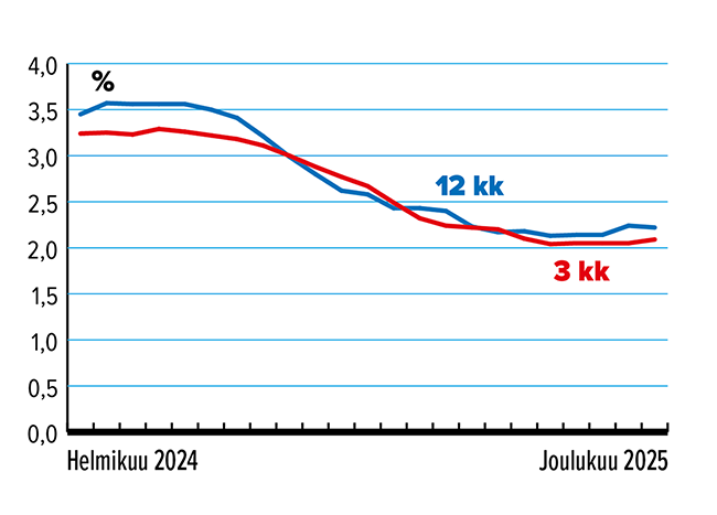Joulukuu_2025_Määräaikaistalletus_12_ja_3_kk_650.png