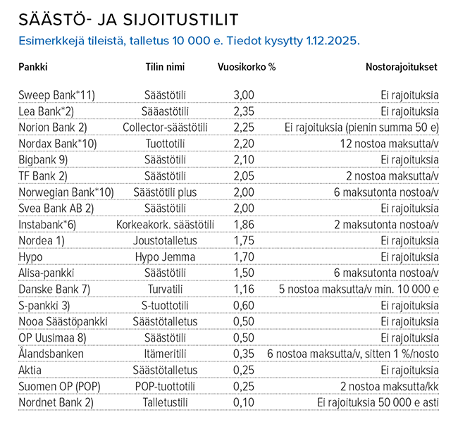 Joulukuu_2025_Säästö_ja_sijoitustilit_korko_.png