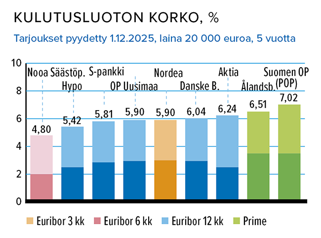 Joulukuu_Kulutusluotto_650.png