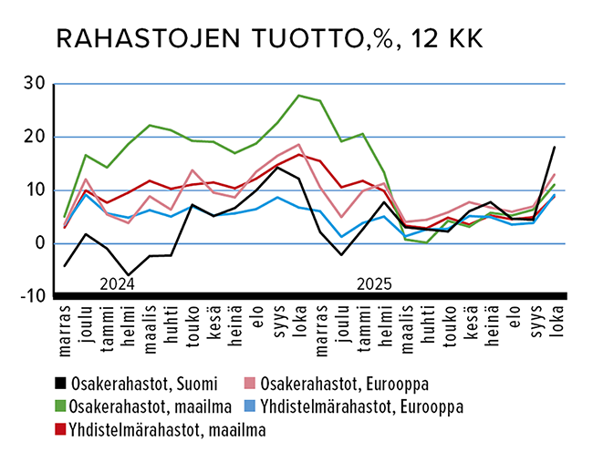 Joulukuu_Rahastojen tuotto.png