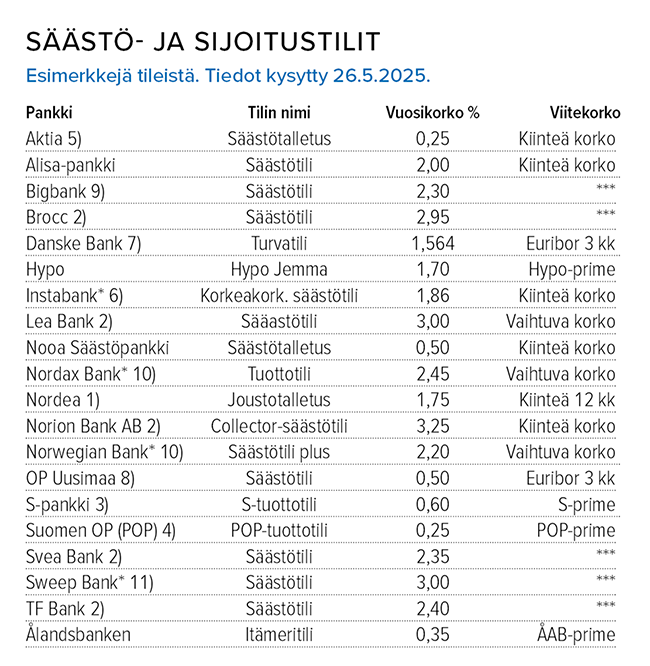 Säästö- ja sijoitustilien korot, 26.5.2025
