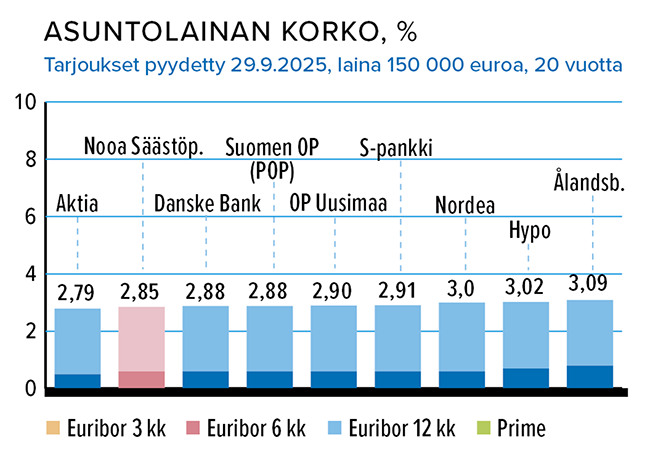Lokakuu_Asuntolaina_150000_korko.png