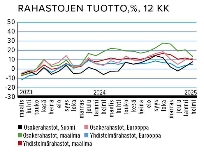 Maaliskuu_Rahastojen_tuotto.png