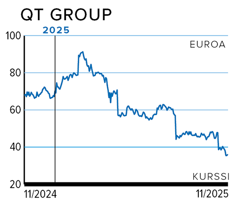 Kurssi QT Group.png