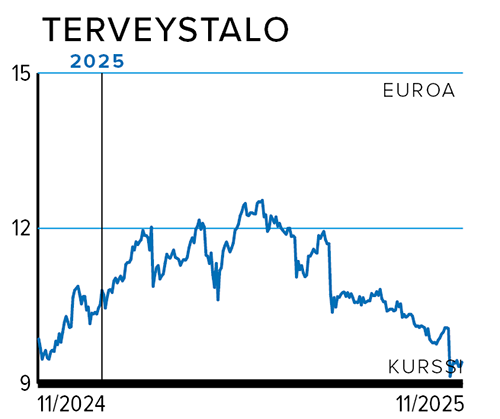 Terveystalo, kurssi