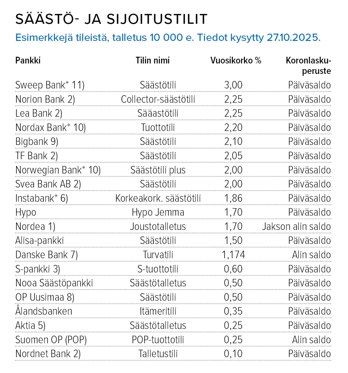 Marraskuu_Säästötilit_uusi.png