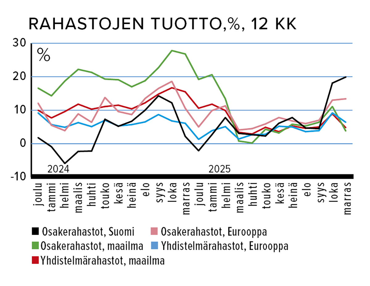 Marraskuu_2_Rahastojen_tuotto_.png