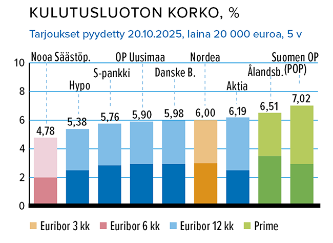 Marraskuu_Kulutusluotto_korko_%.png