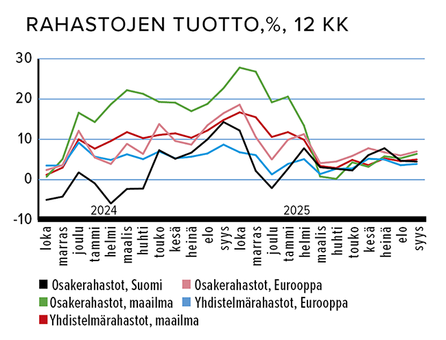 Marraskuu_Rahastojen_tuotto_%_12_kk.png