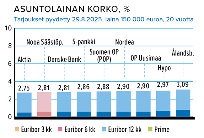 Syyskuu_Asuntolaina_150000_korko.png