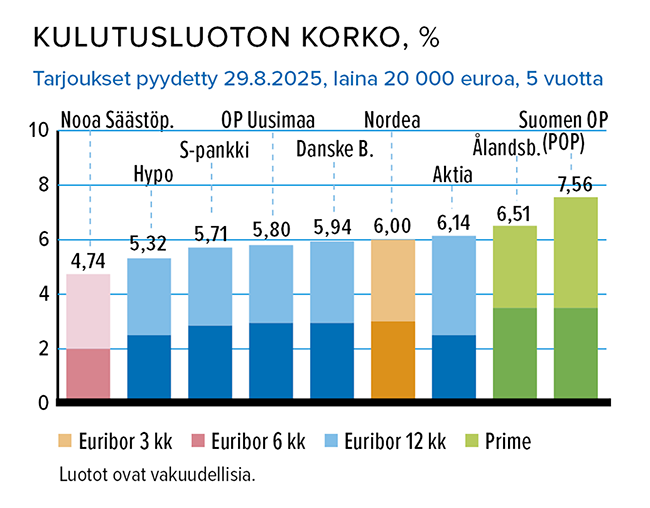 Syyskuu_Kulutusluotot_650.png