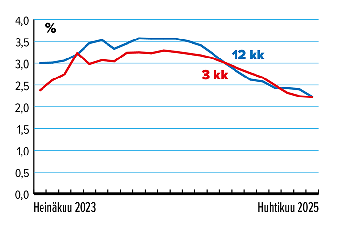 Toukokuu_Määräaikaistalletus_2025.png