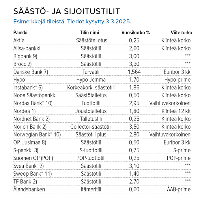 Maaliskuu_Säästö_ja_sijoitustilit_korot.png