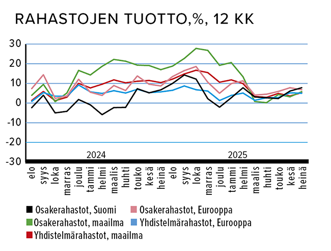 Syyskuu_Rahastojen_tuotto_12_kk.png