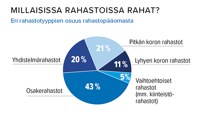 Syyskuu_rahastotyyppien_osuudet.png