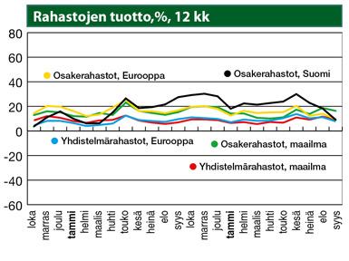 Rahastojen tuotto, % 12 kk