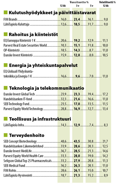 Toimialarahastojen tuotot 30.9.2014
