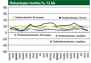 Rahastojen tuotto, % 12 kk