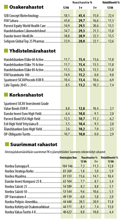 Sijoitusrahastot