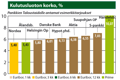 Kulutusluoton korko