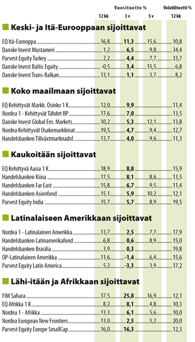 Sijoitusrahastot