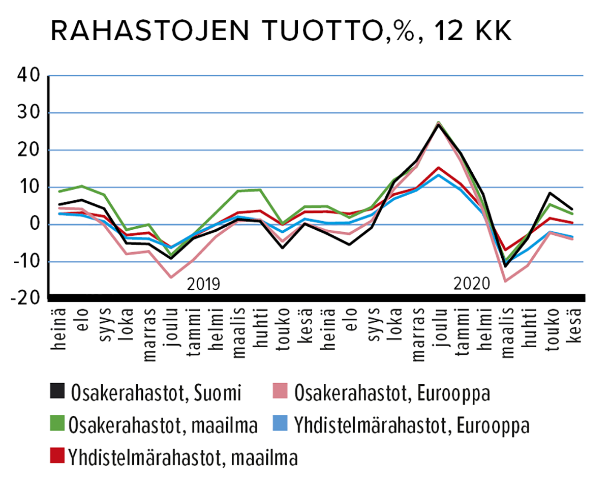 Lähde: Suomen Sijoitustutkimus
