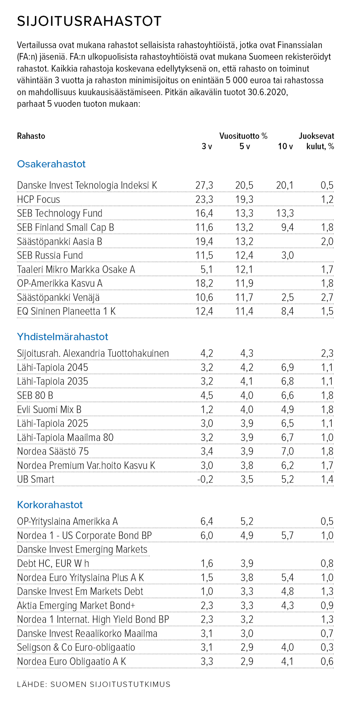 Lähde: Suomen Sijoitustutkimus
