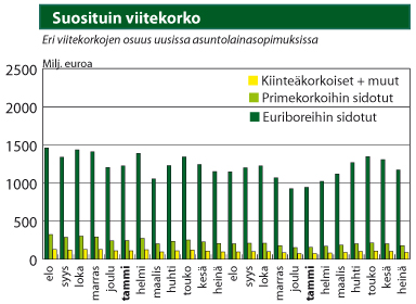 Asuntolainan viitekorko