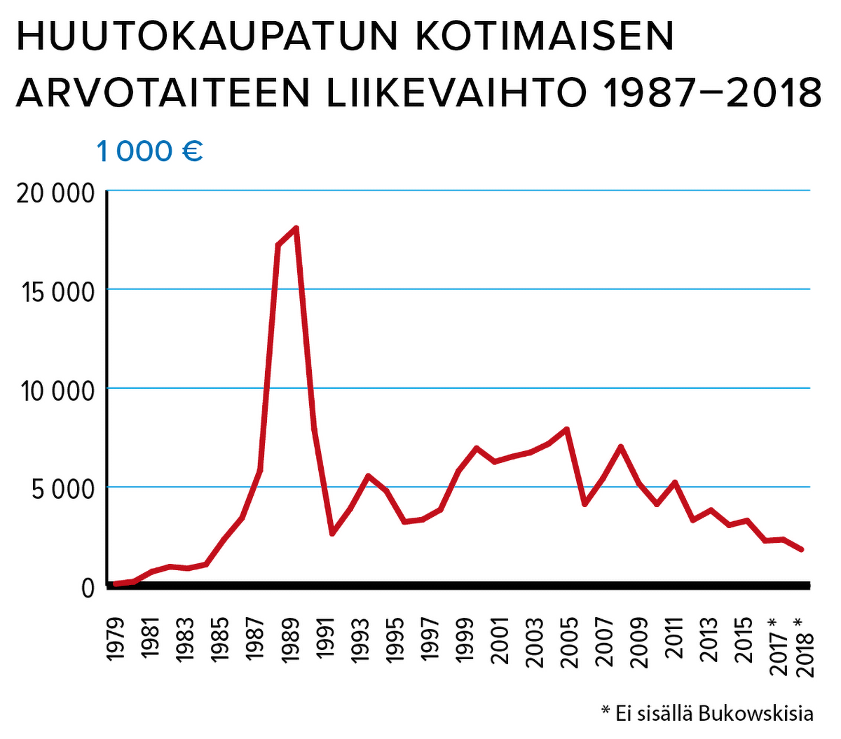 Huutokaupatun kotimaisen arvotaiteen liikevaihto 1979-2018 Lähde: Kulttuuritilasto 2019, Tilastokeskus