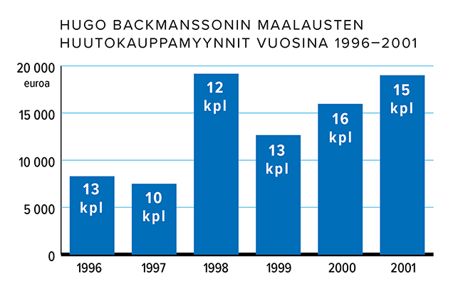 Hugo Backmanssonin maalausten huutokauppamyynnit vuosina 1996-2001 Lähde: Suomen Taidearvioinnin tilastot