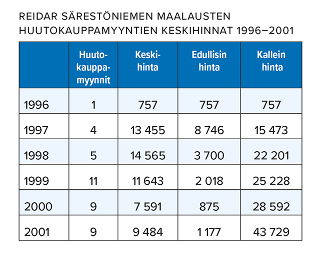 Reidar Särestöniemen maalausten kotimaiset huutokauppamyynnit vuosina 1996–2001 Lähde: Suomen Taidearvioinnin tilastot