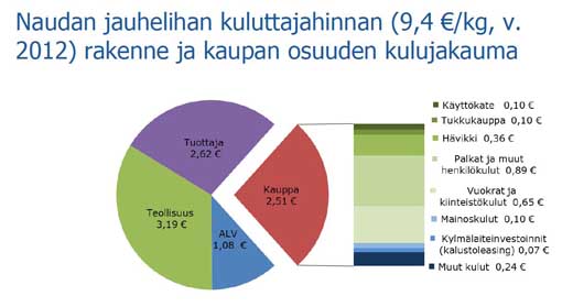 Graafi jauhelihan kuluttajahinnan rakenne
