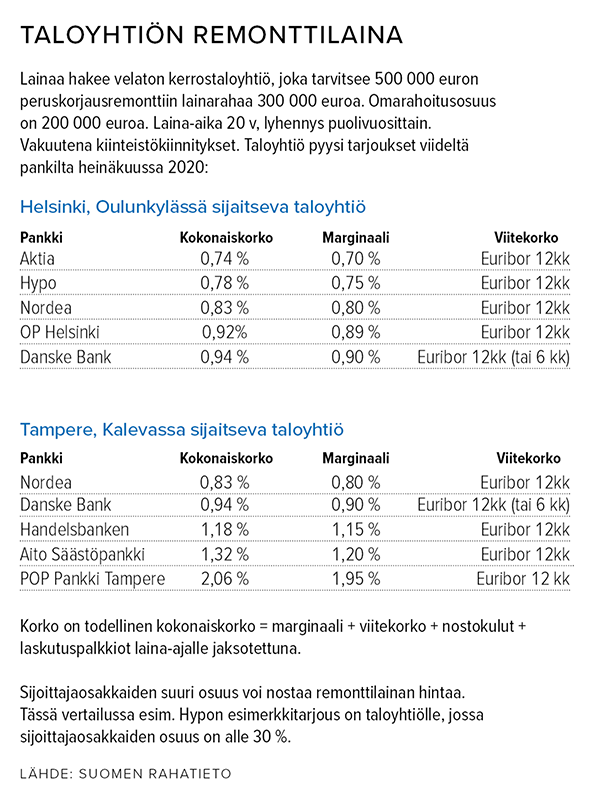 Taloyhtiölainat