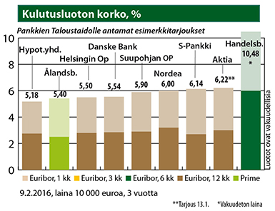 Kulutusluoton korko, %