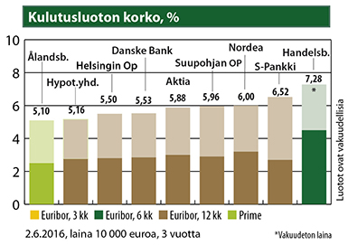 Kulutusluoton korko, %