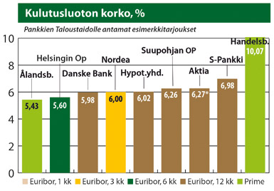 Kulutusluoton korko, %