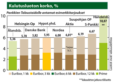 Kulutusluoton korko, %