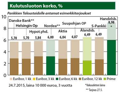 Heinäkuun lopussa (2015) edullisimman kulutusluoton korko oli 5,42 %.