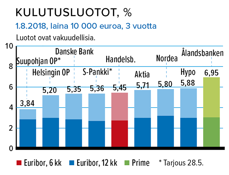 Kulutusluotto, %