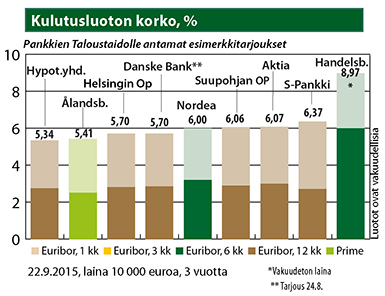 Kulutusluoton korko