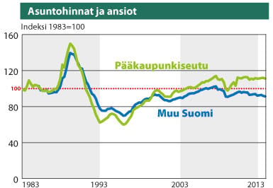 Asuntohinnat ja ansiot