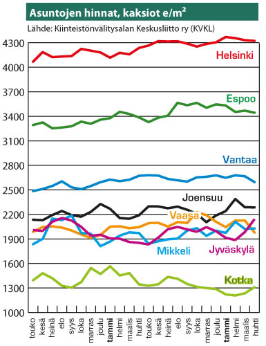 Asuntojen hinnat, kaksiot e/m2
