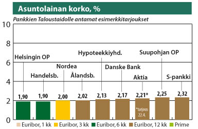 Asuntolainan korko, %