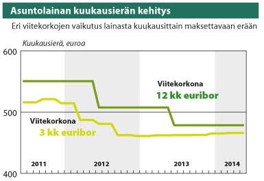 Asuntolainan kuukausierän kehitys