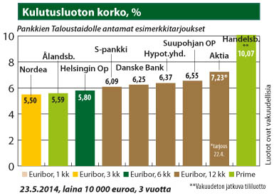 Kulutusluoton korko, %