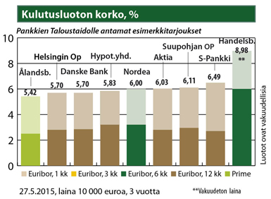 Toukokuun lopussa (2015) edullisimman kulutusluoton korko oli 5,42 %.